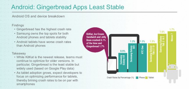 ANdroid Gingerbread App-Abstürze