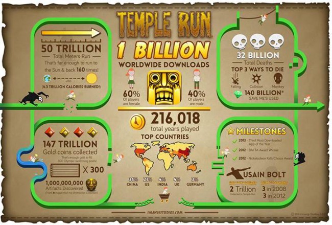 Temple Run Statistiken