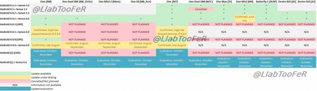 HTC Update-Pläne für Android L