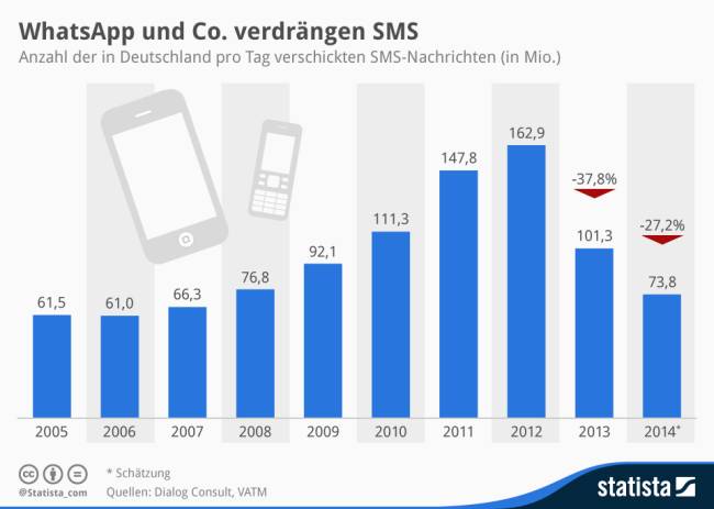 SMS-Statistik Deutschland