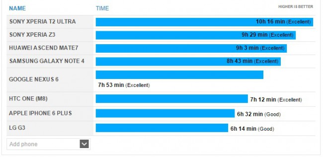 Motorola Nexus 6 Akkuausdauer