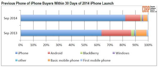 iPhone 6 Wechselwillige