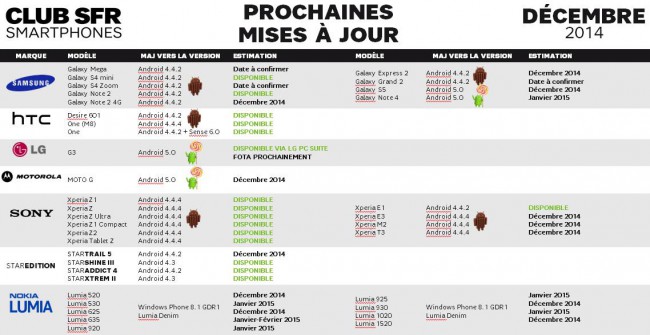 Android Updates für SFR-Modelle