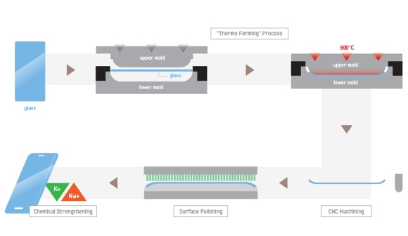 Samsung Galaxy S6 edge Glasherstellung