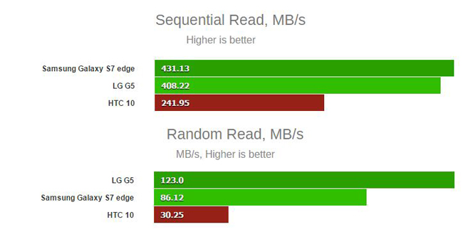 htc-10-speicher-vs-galaxy-s7-read160506_6_1