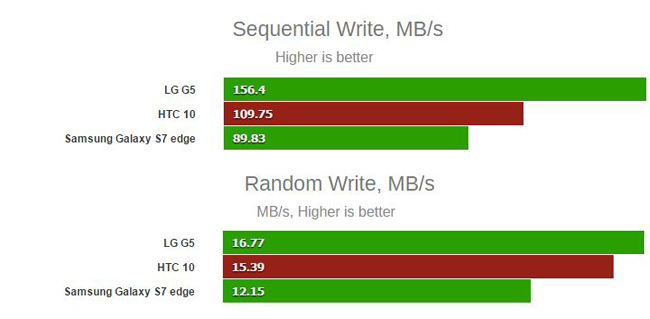 htc-10-speicher-vs-galaxy-s7-write-160506_6_2