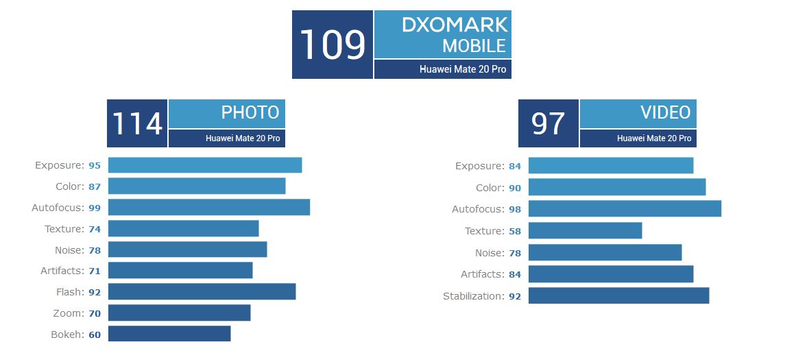Huawei Mate 20 Pro im DxOMark