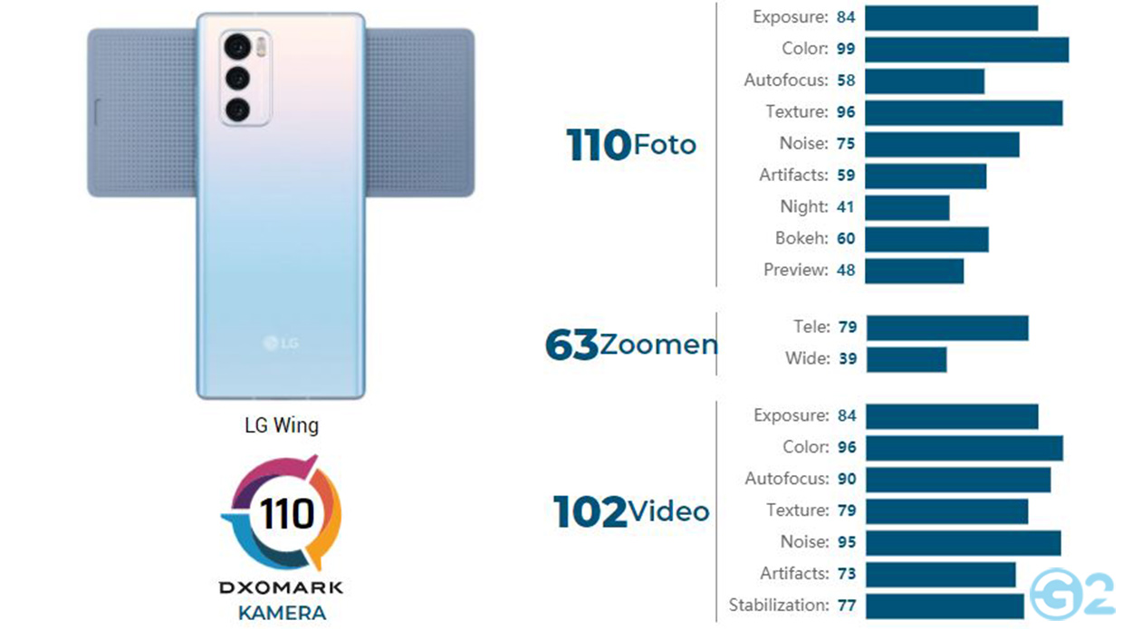 LG Wing DXOMARK-Test