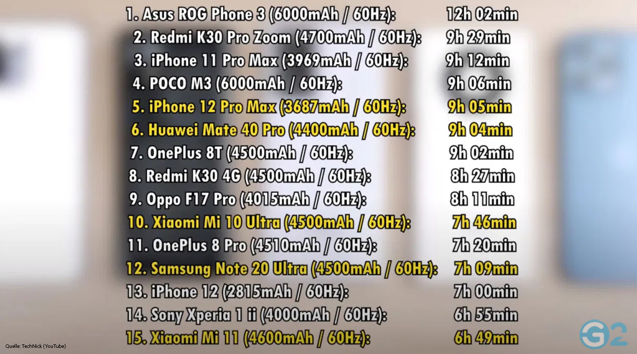 Xiaomi Mi 11 im Akkuvergleich