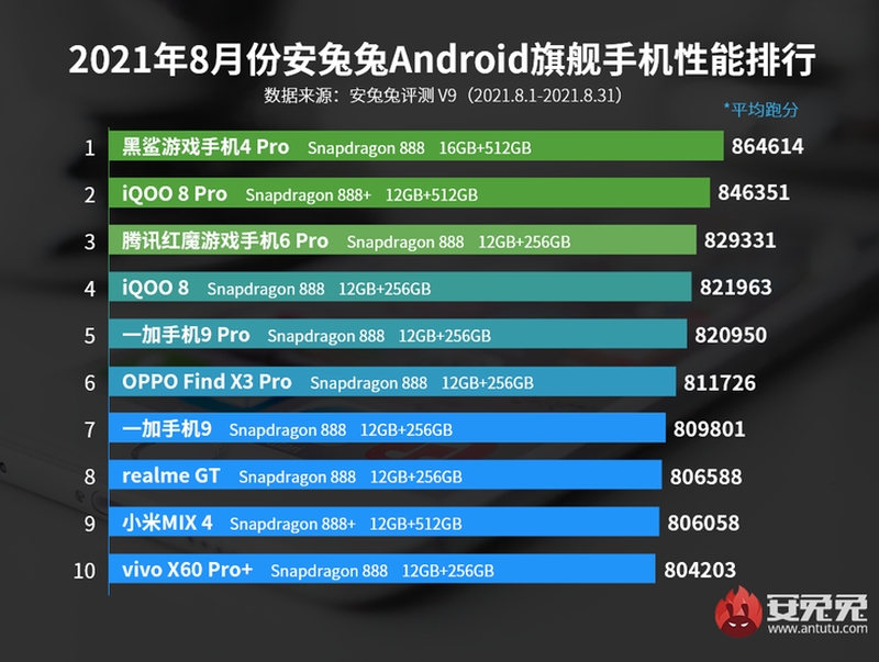Xiaomi MIX 4 im AnTuTu nur Platz 9