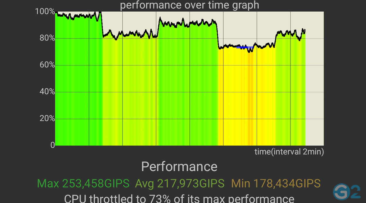 OnePlus 13 CPU (Central Processing Unit)-Throttling-Test