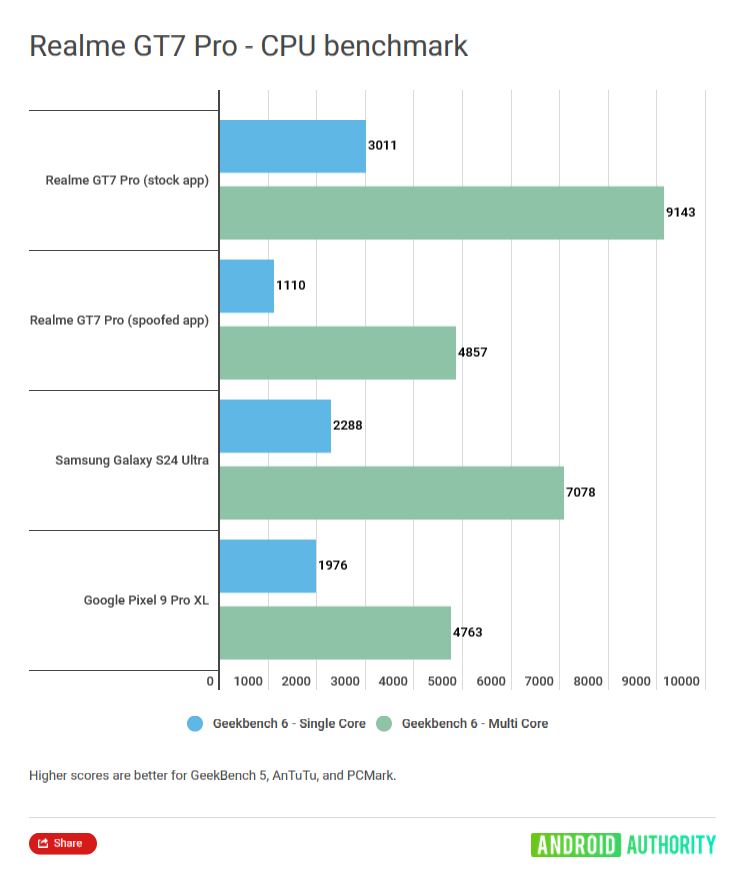 Der Snapdragon 8 im Realme GT 7 Pro in Aktion