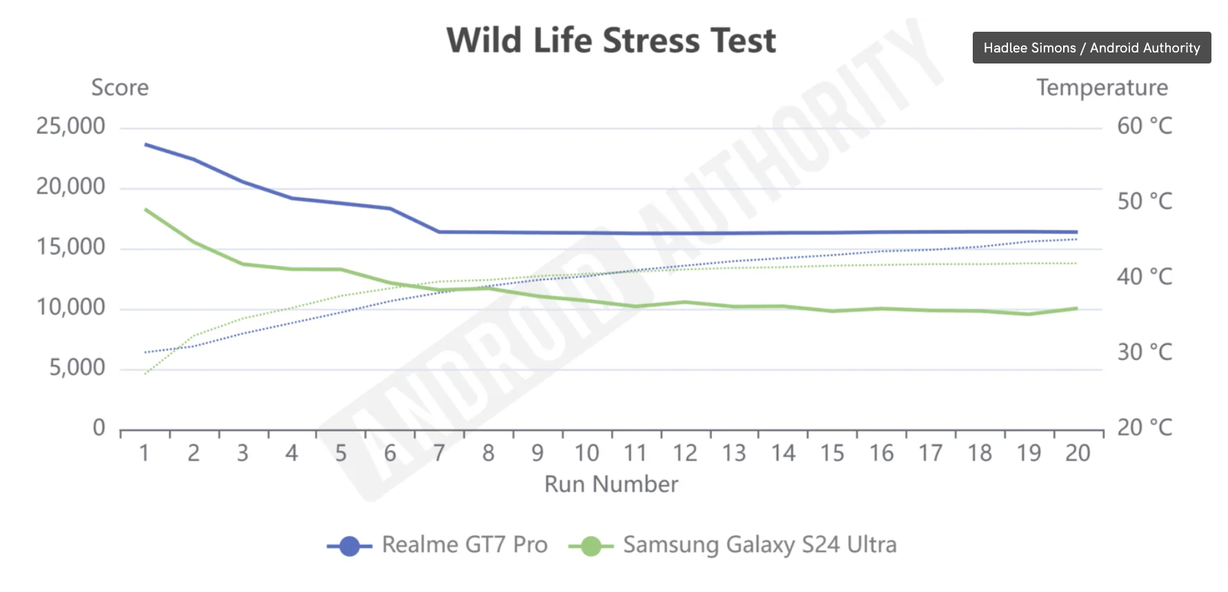 Es wird beim Stresstest des Realme GT 7 Pro